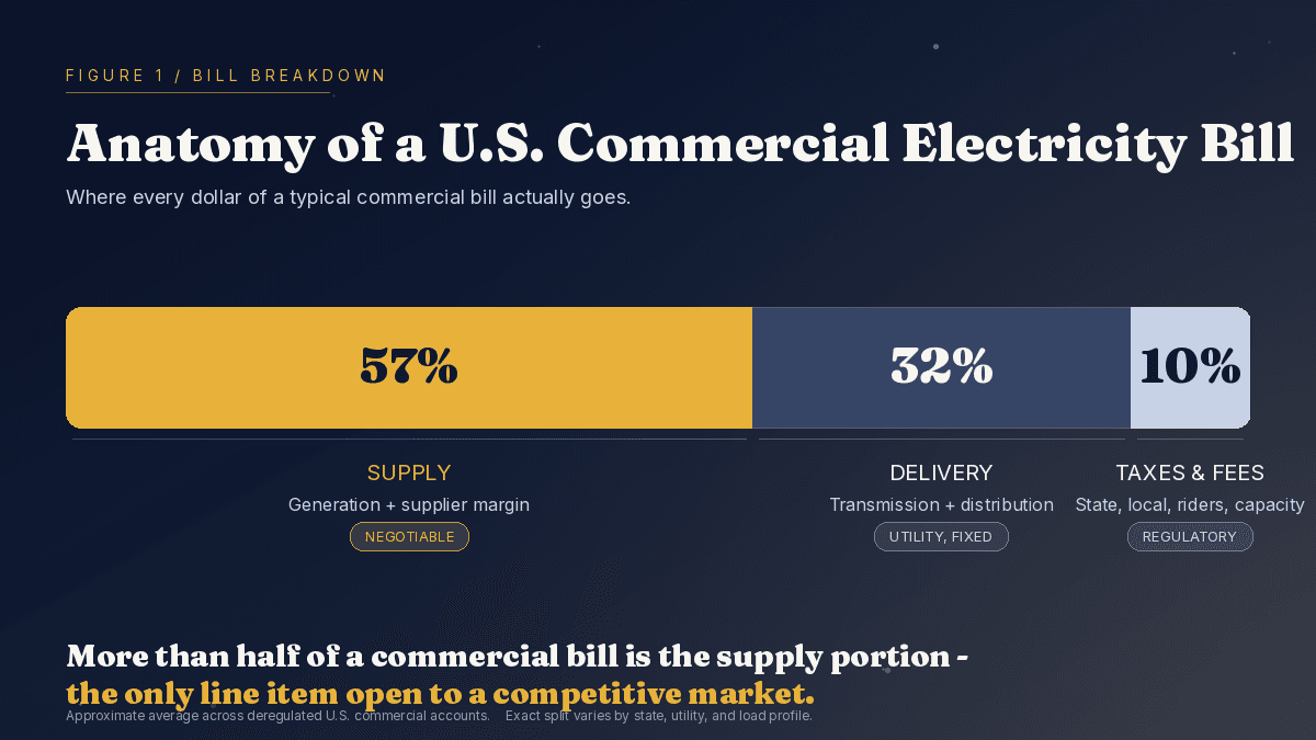 Anatomy of U.S. commercial electricity bill - 58 percent supply, 32 percent delivery, 10 percent taxes and fees