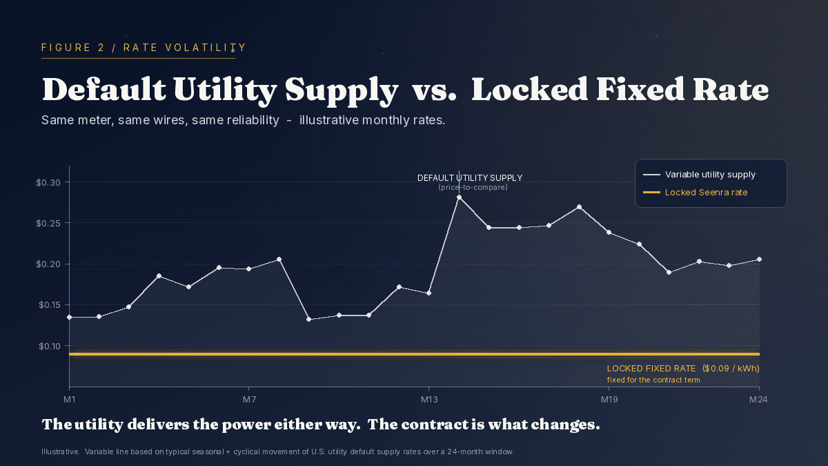Default utility supply rate volatility vs locked fixed-rate contract over 24 months