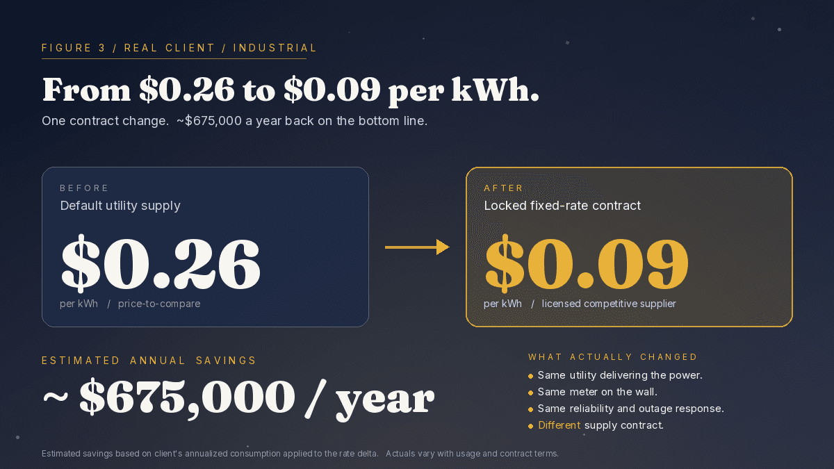 Industrial client electricity rate dropped from $0.26 to $0.09 per kWh saving approximately $675000 per year